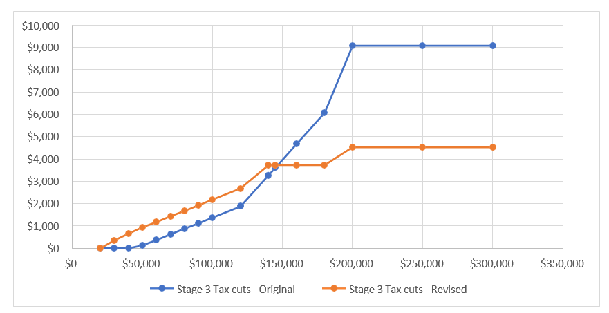 new australian tax rates 2024 chart